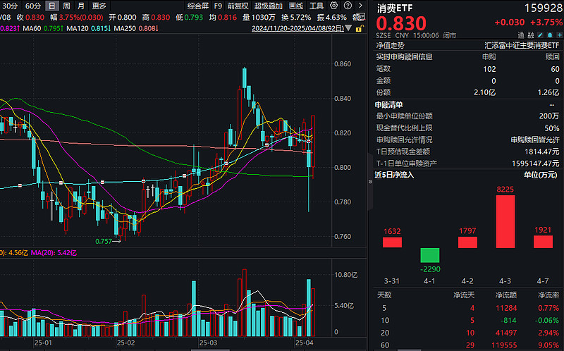 213只ETF获融资净买入 华安黄金ETF居首