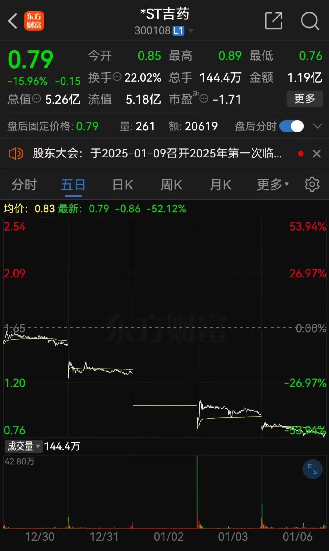 *ST吉药龙虎榜:营业部净买入13.71万元