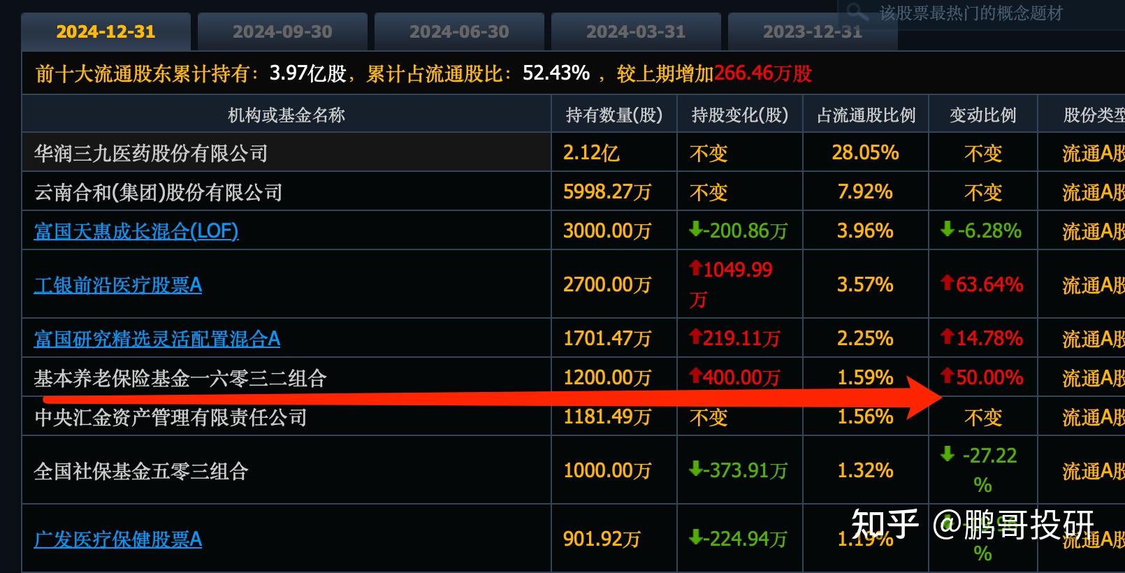 养老金去年末现身79只股前十大流通股东榜