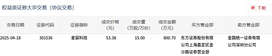 康鹏科技大宗交易成交1750.00万元