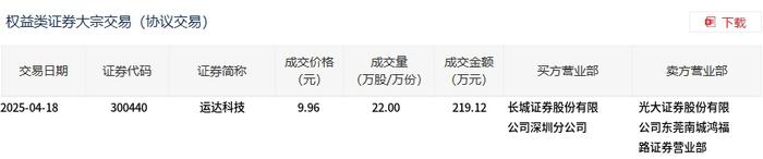 康鹏科技大宗交易成交1750.00万元
