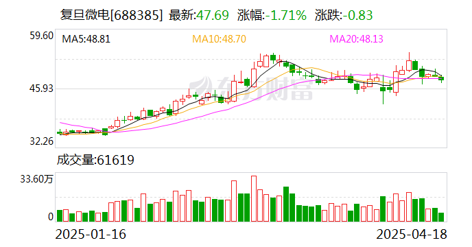 复旦微电：将继续丰富现场可编程门阵列产品系列谱系