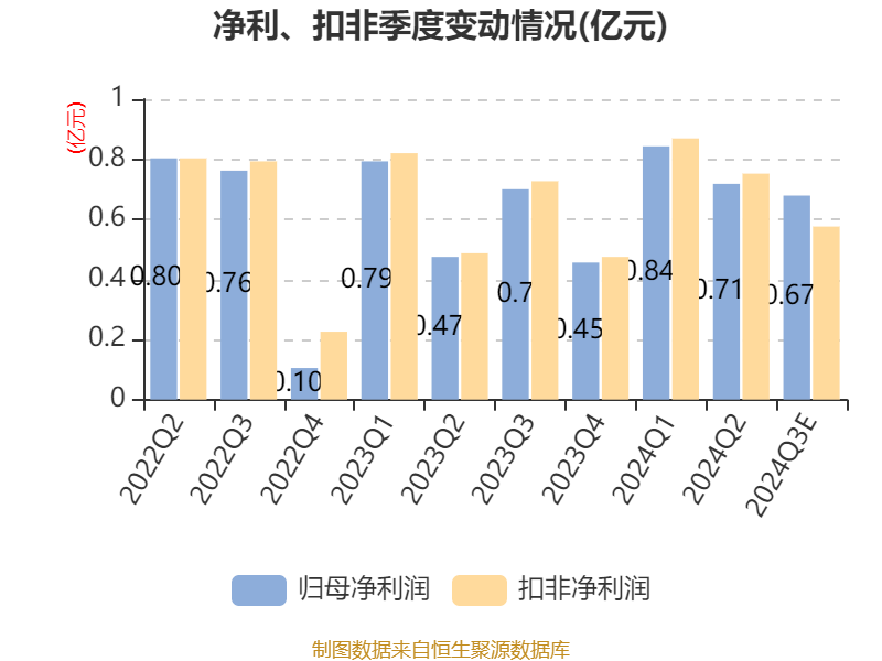 海利得:一季度净利同比预增60.6%―100.75%