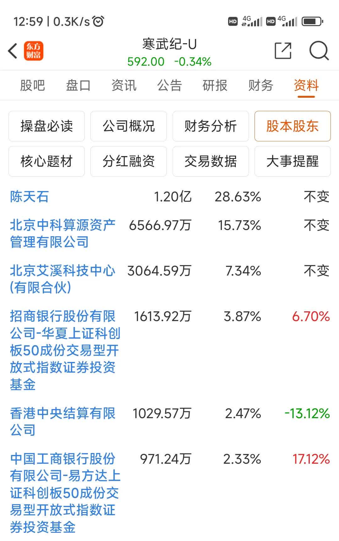 国产AI芯片龙头寒武纪盈利持续改善 “牛散”章建平居前十大股东
