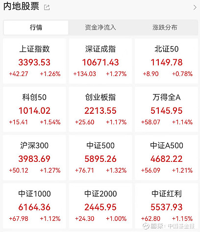 早盘三大股指持续拉升，我国数字贸易规模屡创新高，数字经济ETF（560800）涨1.27%