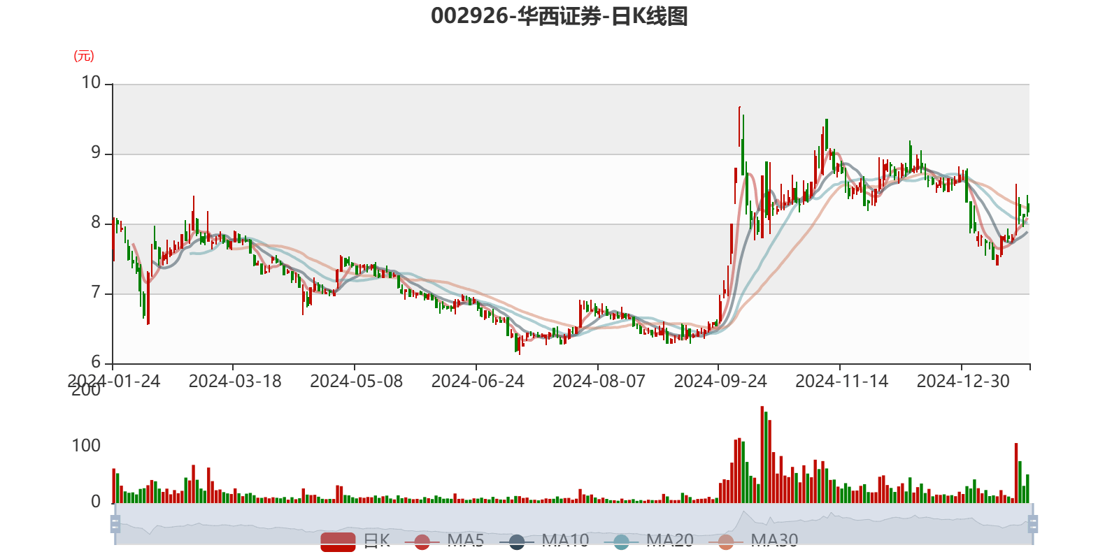 华西证券公布2024年度分配预案 拟10派0.85元