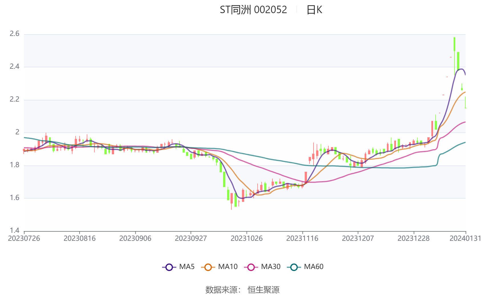 *ST同洲录得9天7板
