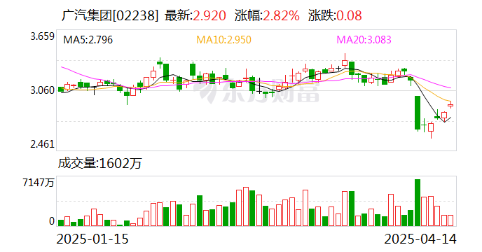 广汽集团：一季度净亏损7.32亿元
