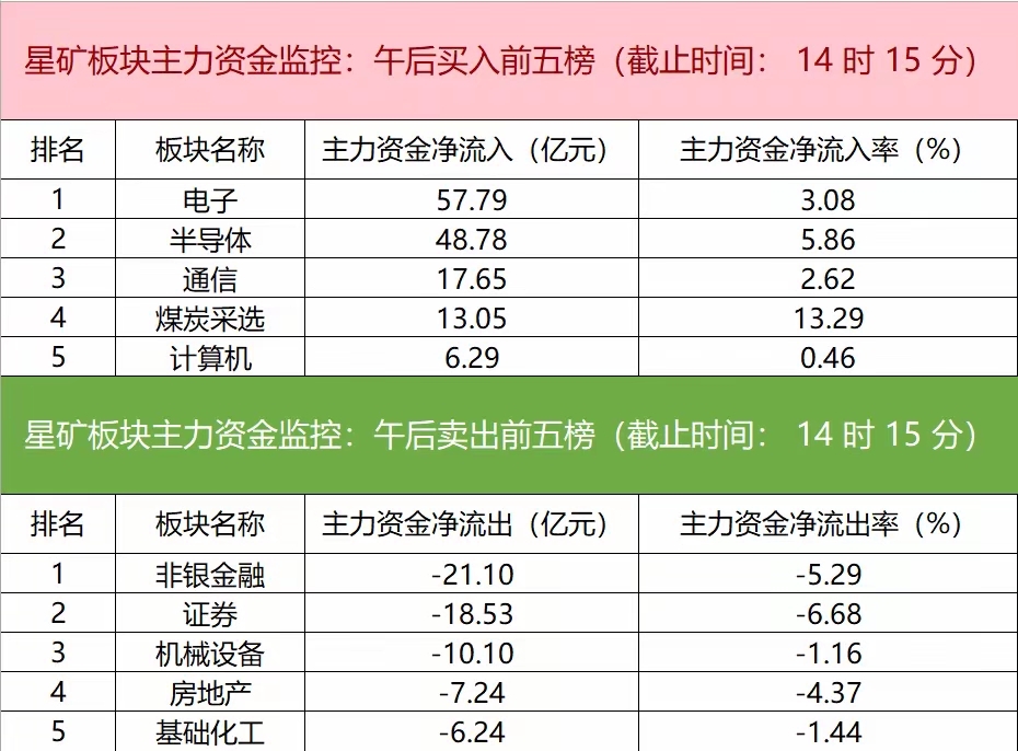 15.81亿元主力资金今日抢筹公用事业板块