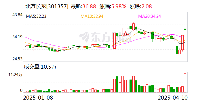 亚振家居振幅19.01%,上榜营业部合计净买入1600.28万元