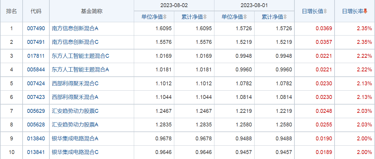 8月基金数据出炉