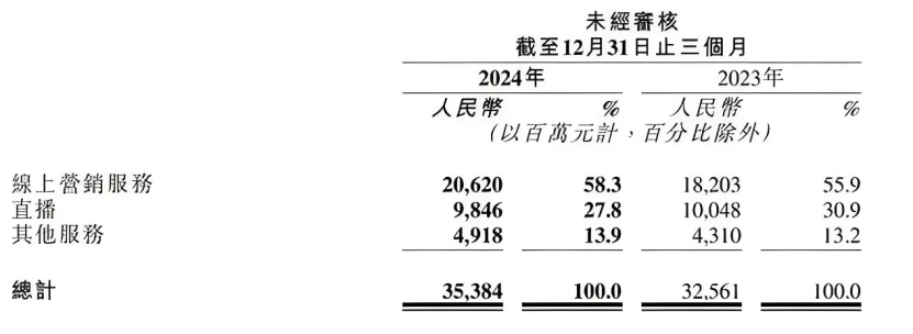 快手调整AI团队组织架构：成立可灵AI事业部 盖坤任负责人