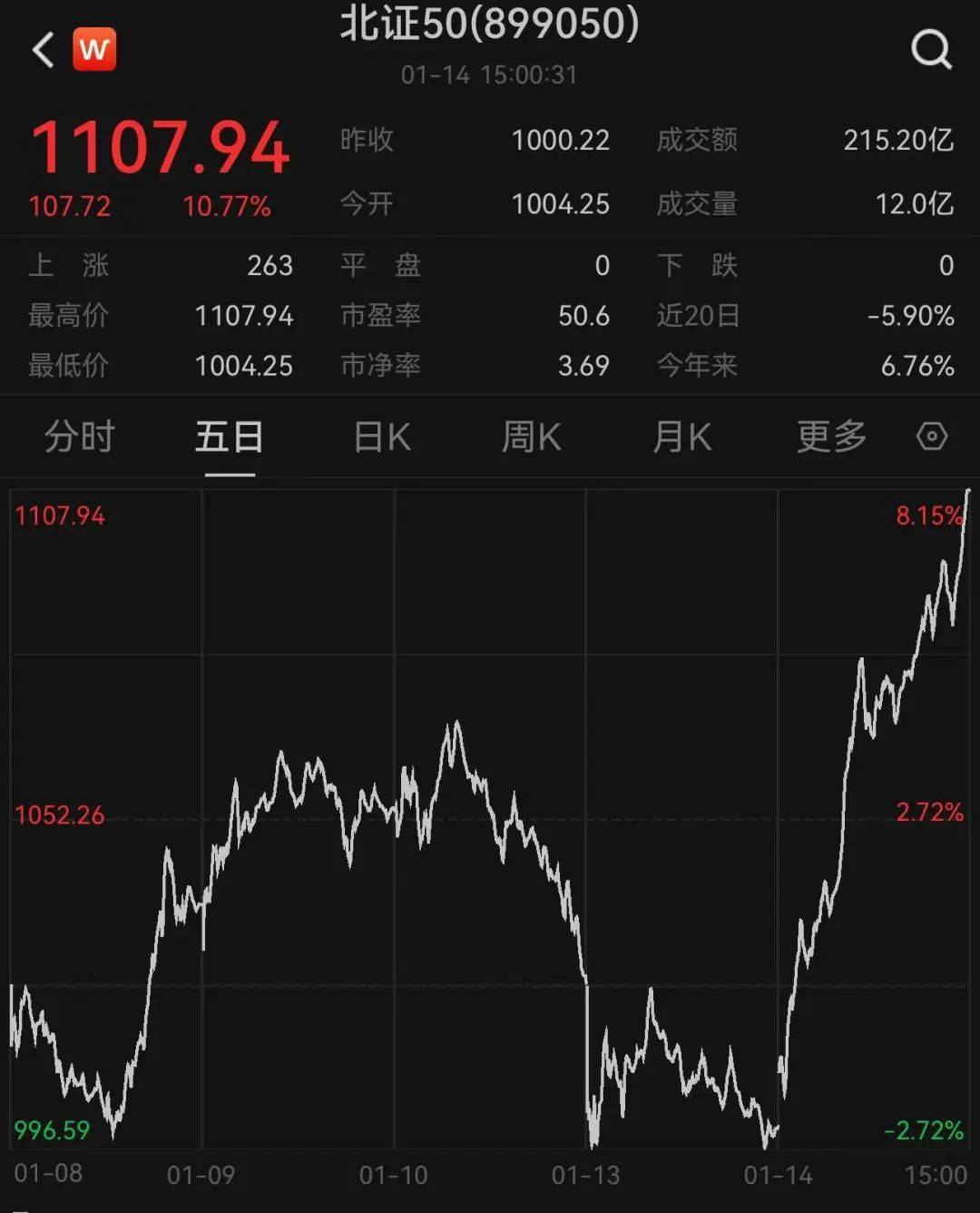 238只北交所股票今日上涨