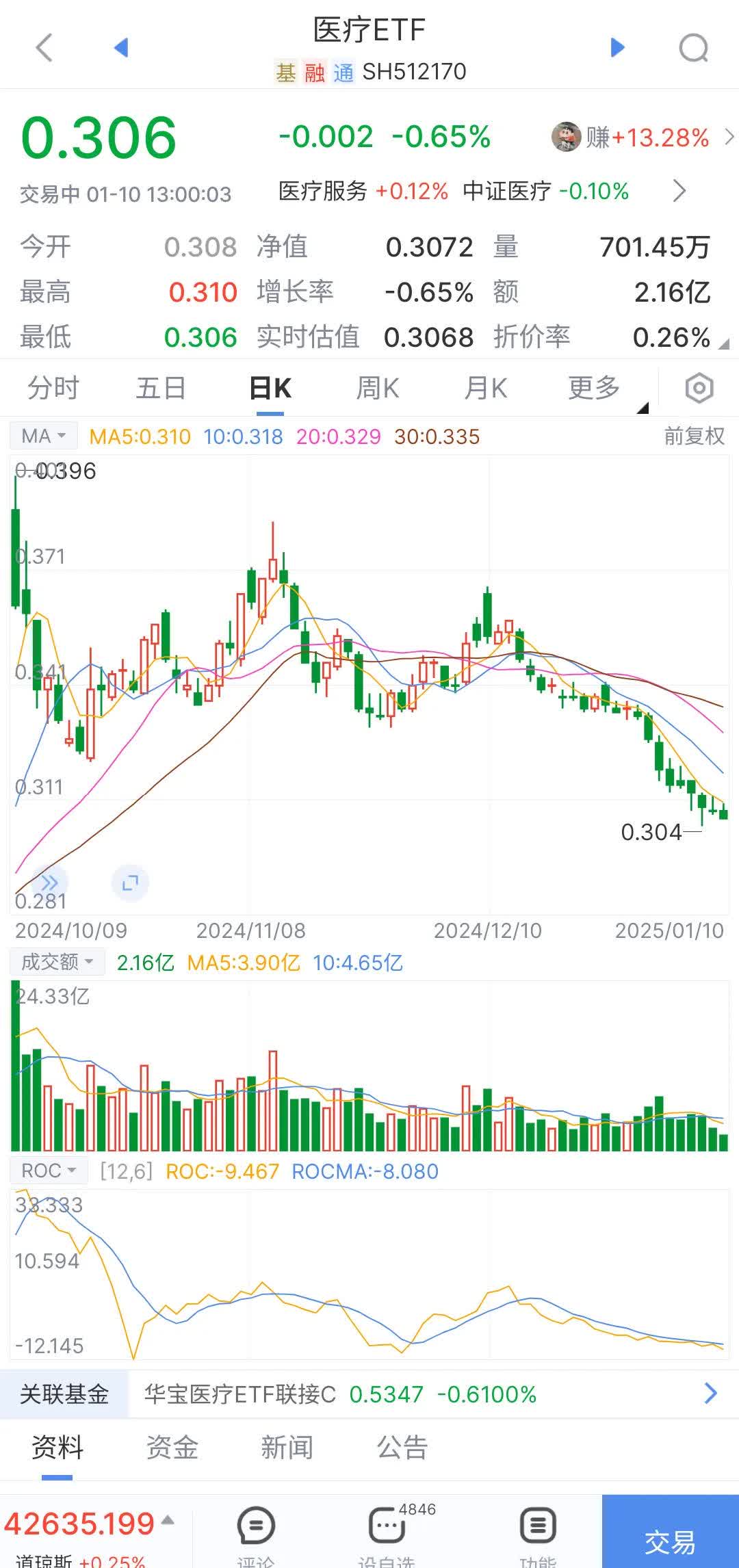 一周收复“失地” 超2200只基金年内收益率转正