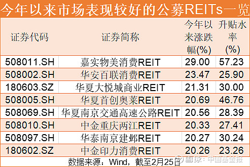 突发！消费REIT大涨51%，暂停交易！