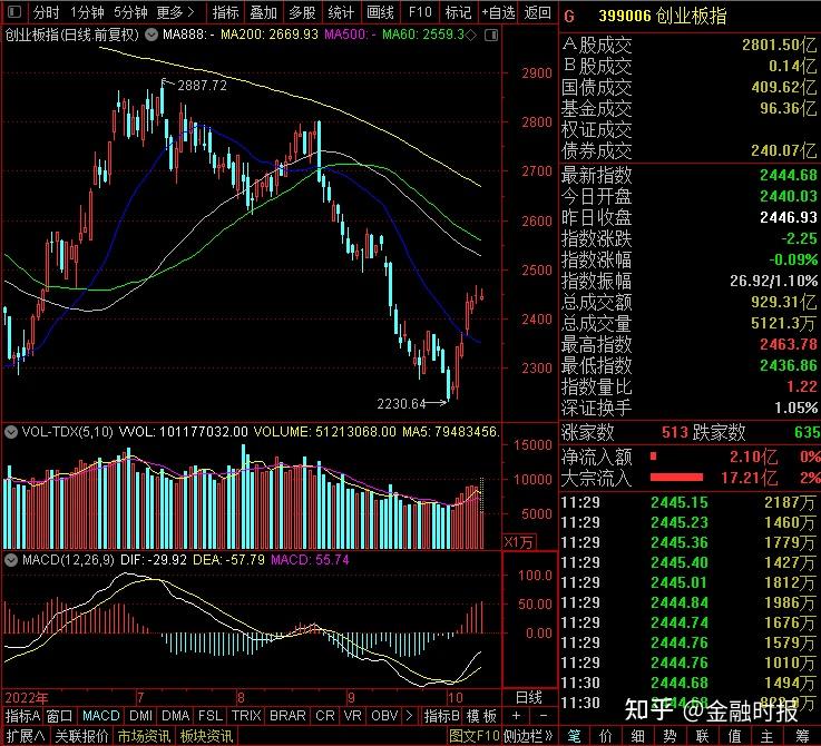 午评：沪指震荡微涨，保险、银行等板块上扬，航运概念等活跃