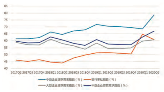 2021年以来，小微企业占全部企业贷款比重由31%升至38%