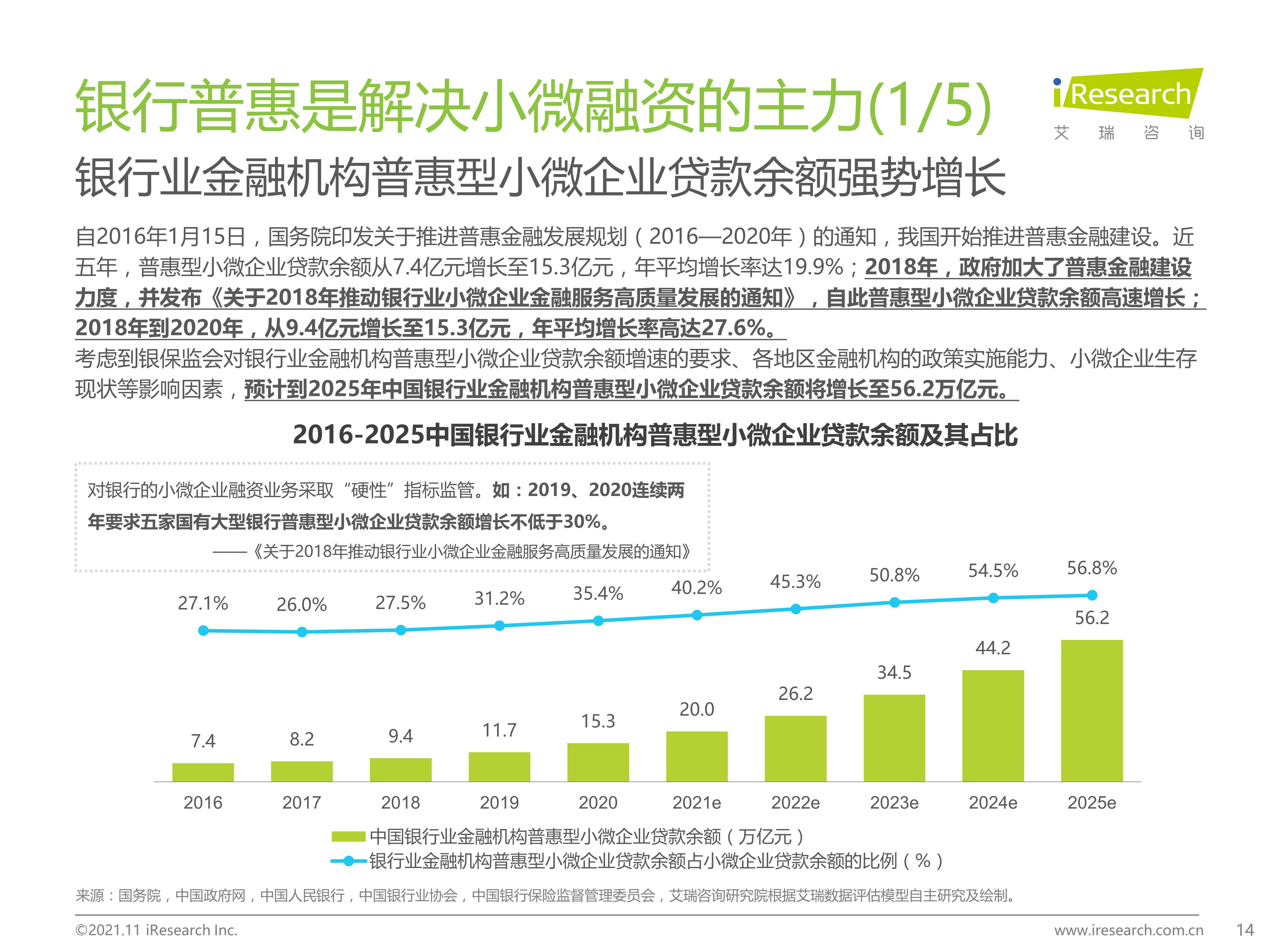 2021年以来，企业贷款占比由63%升至68%，居民贷款占比相应由37%降至32%