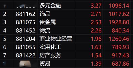 午评:沪指震荡跌0.42%,券商、半导体等板块走低,宠物经济概念等活跃