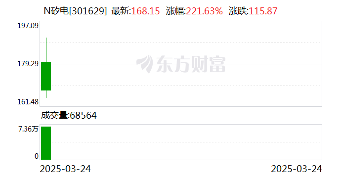 N泽润今日上市 开盘上涨98.12%