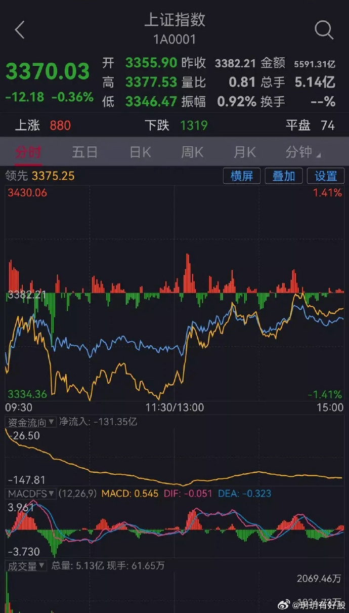 午评:沪指跌0.52% 大金融板块走弱
