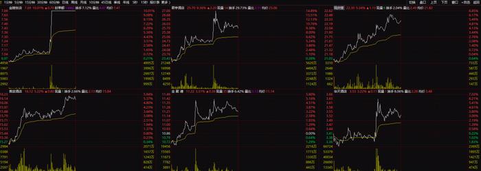 【盘中播报】7只A股跌停 非银金融行业跌幅最大