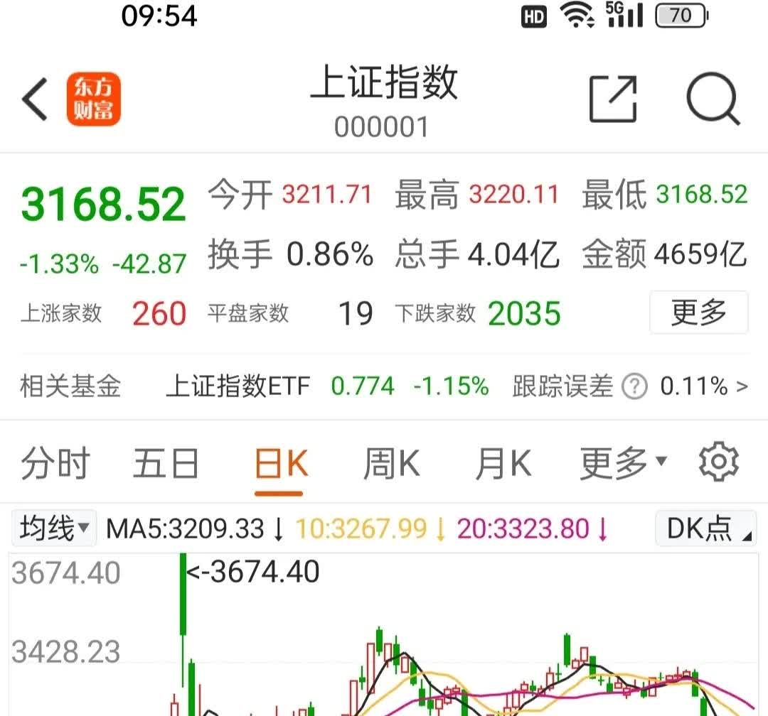 【盘中播报】7只A股跌停 非银金融行业跌幅最大
