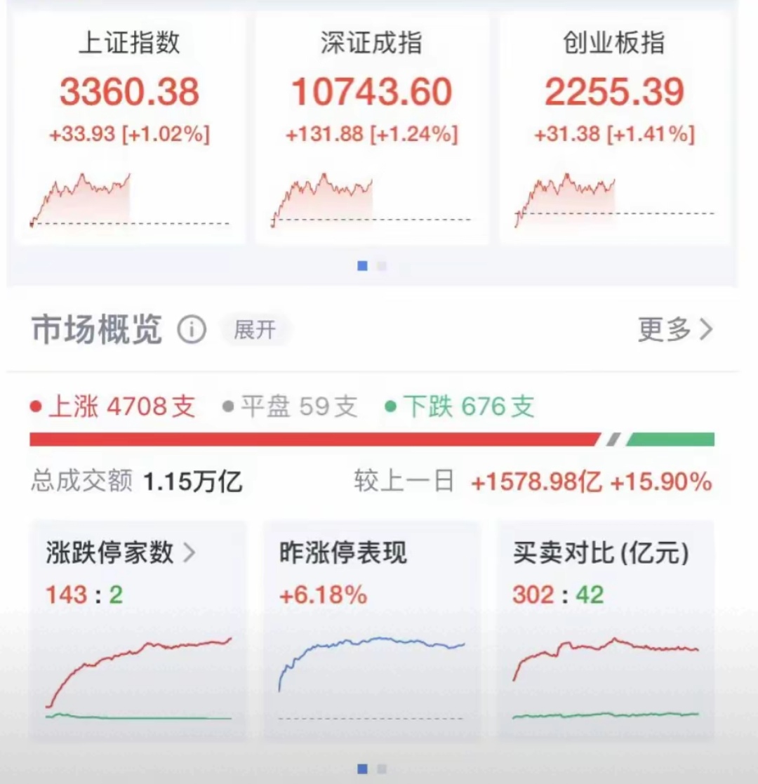 收评：沪指缩量跌0.4%，金融、酿酒等板块走低，人形机器人概念等活跃