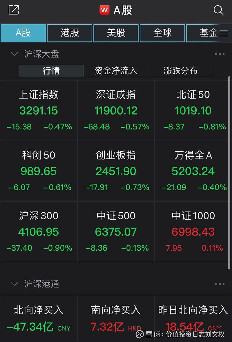 收评：沪指缩量跌0.4%，金融、酿酒等板块走低，人形机器人概念等活跃