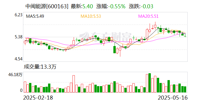 中闽能源：控股股东的一致行动人华兴新兴拟减持不超0.28%公司股份