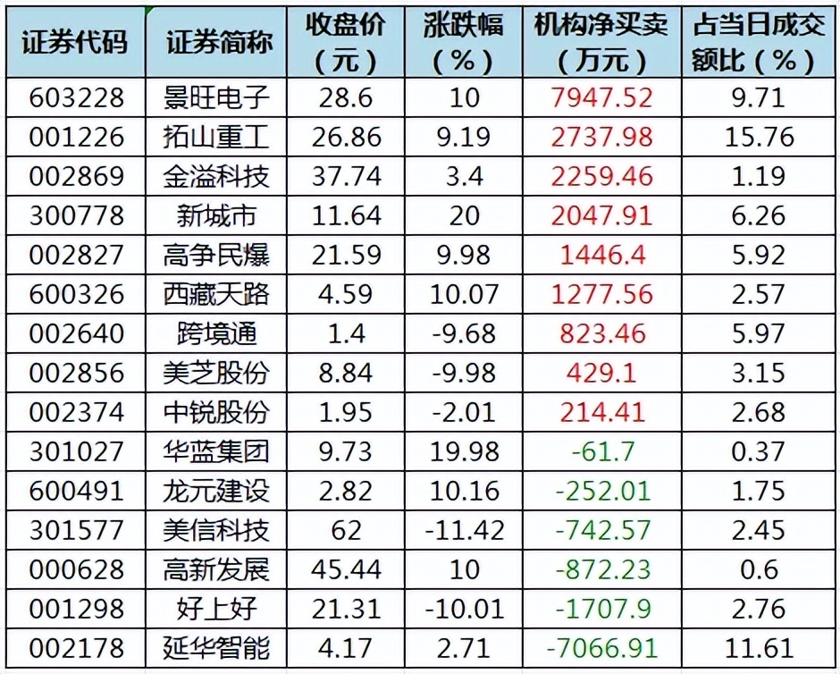 科创板活跃股排行榜（5月16日）