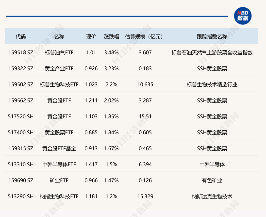 标普500指数ETF今日合计成交额32.90亿元，环比增加293.50%