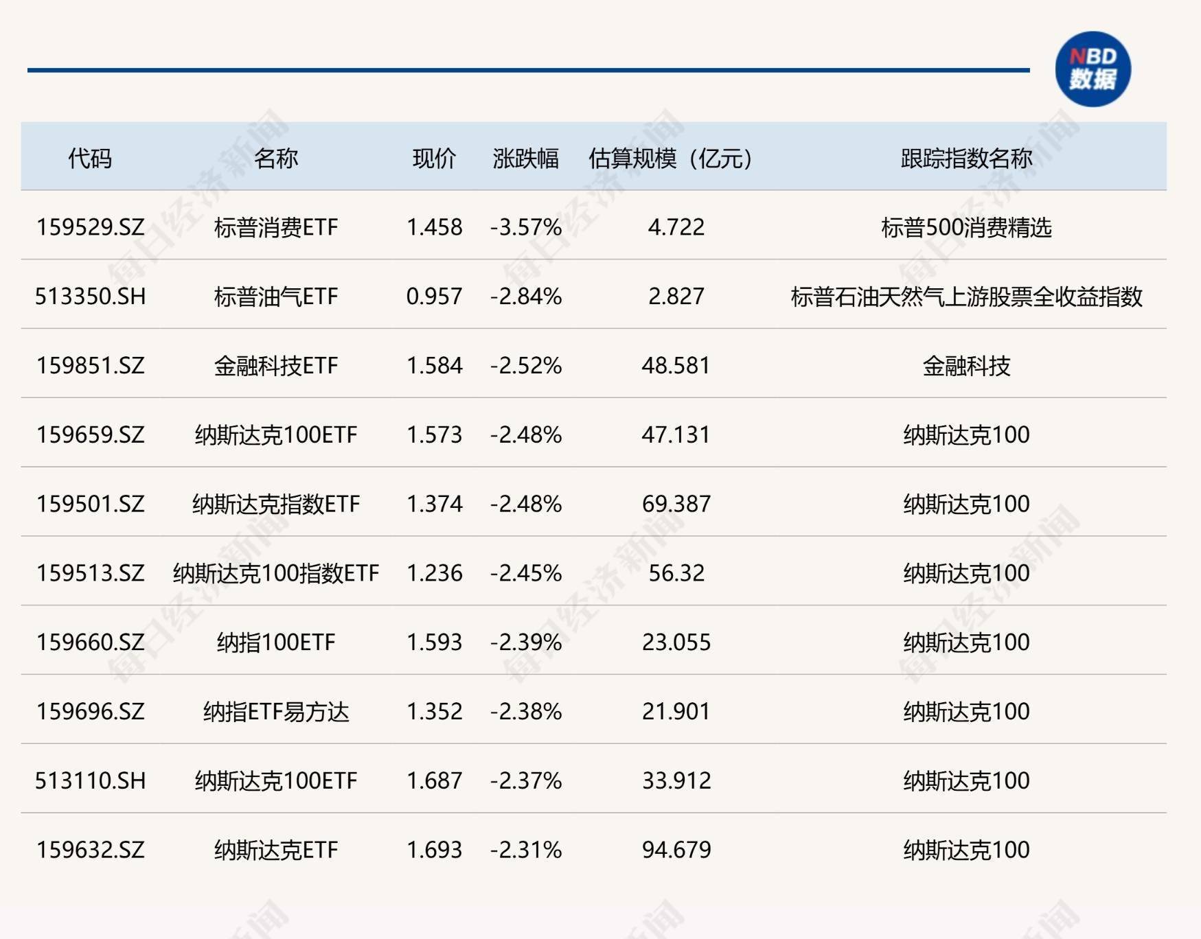 标普500指数ETF今日合计成交额32.90亿元，环比增加293.50%