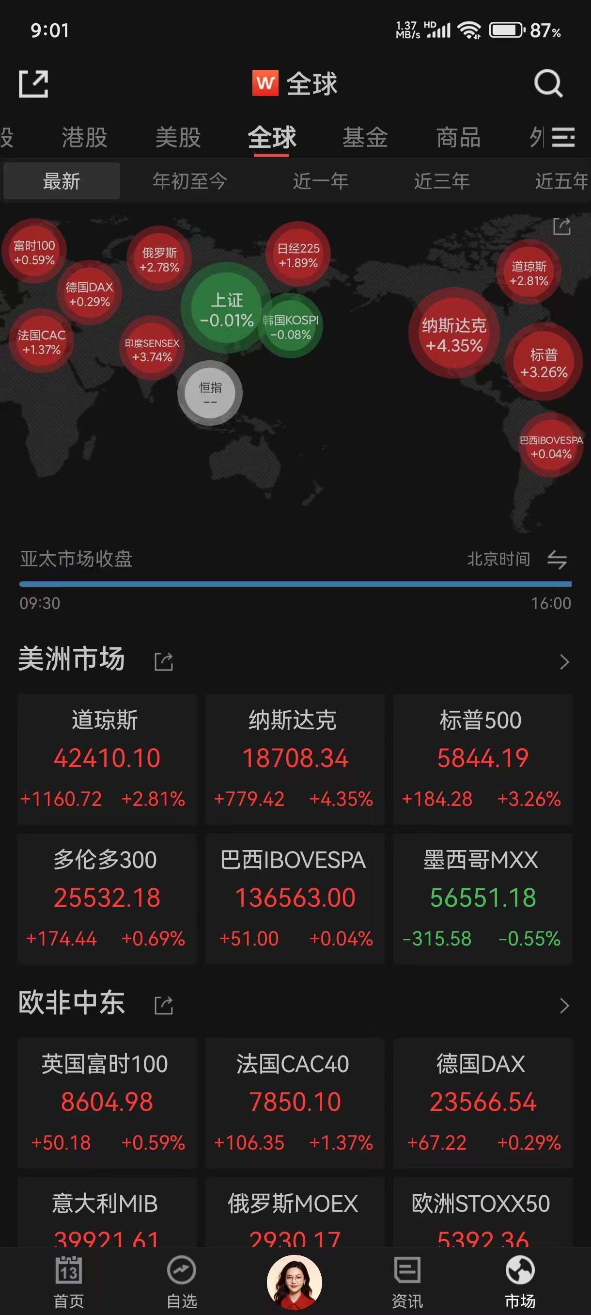 昨夜！美股突然拉升，中概股多数上涨！