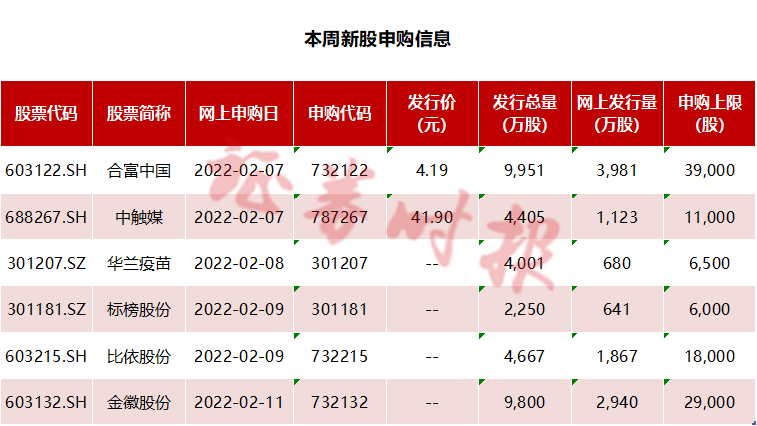 又一龙头！本周可申购