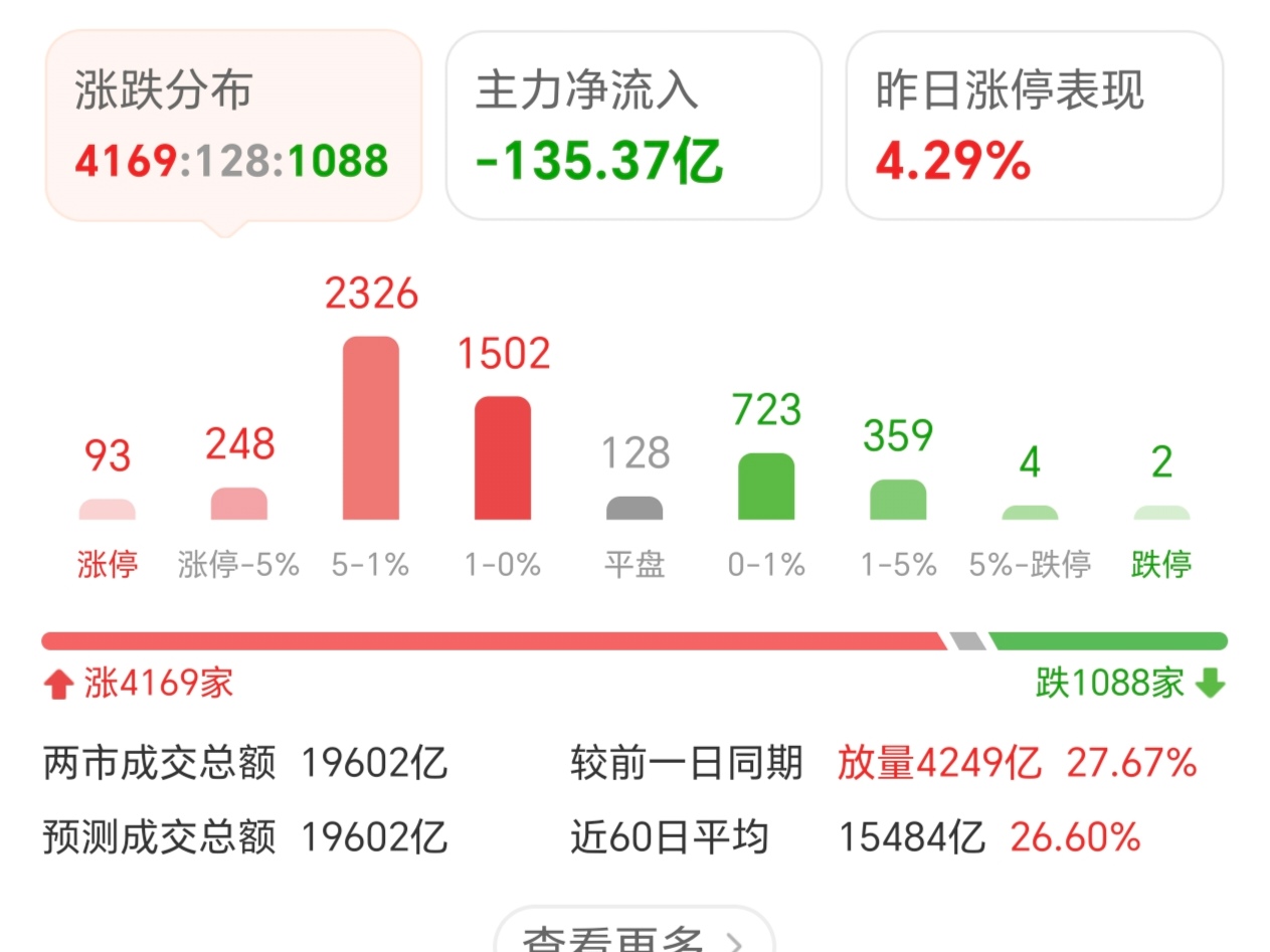 午间速评：沪指震荡收跌，微盘股逆市大涨，93股上午涨停