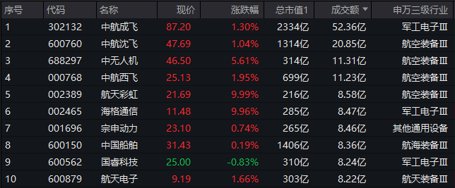 中航西飞5月19日大宗交易成交696.58万元