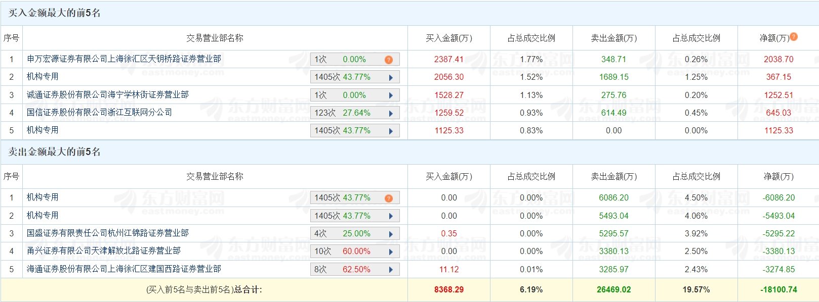 宁波远洋龙虎榜：营业部净卖出1.01亿元