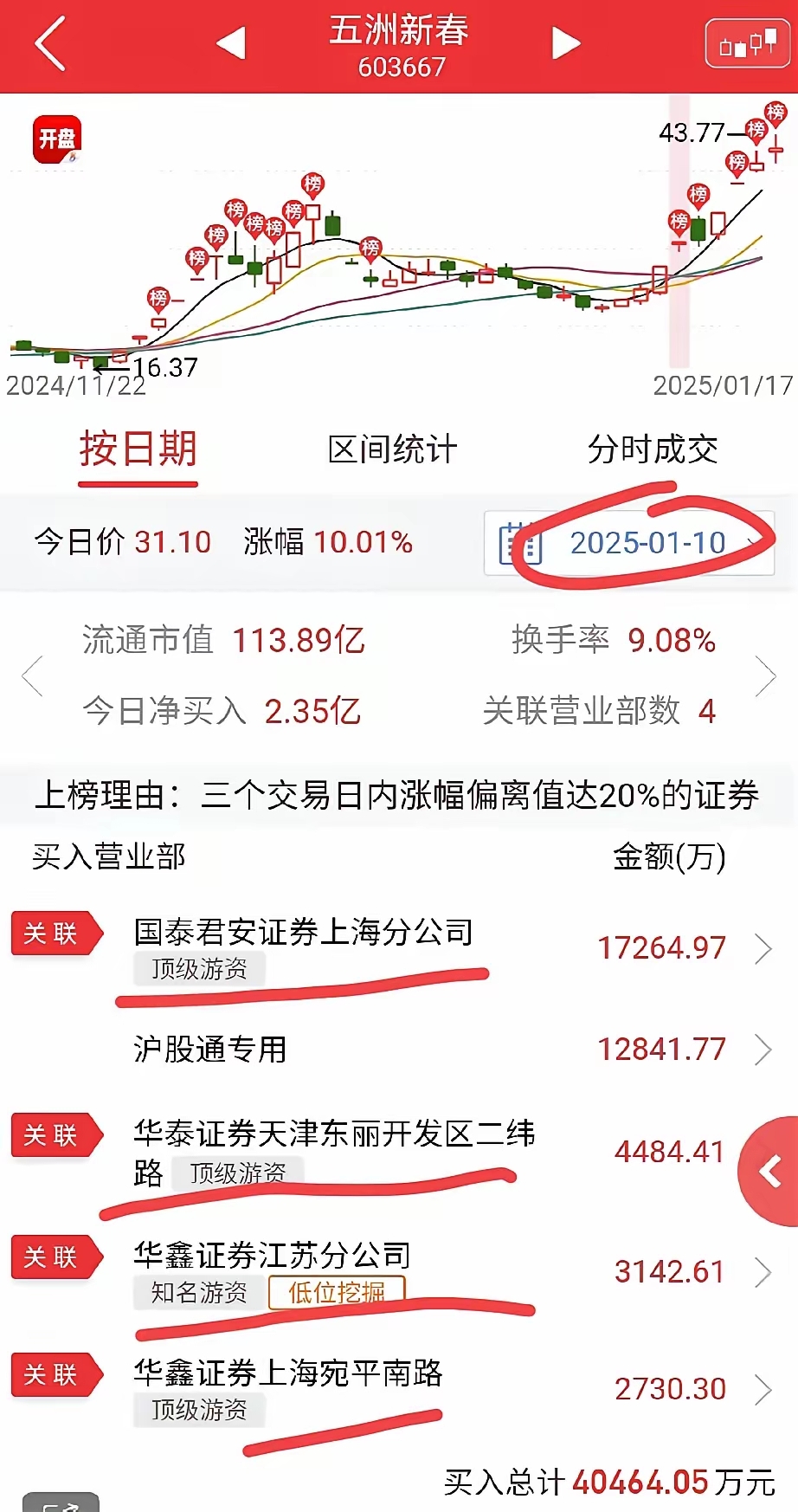 龙虎榜机构新动向：净买入7股 净卖出17股