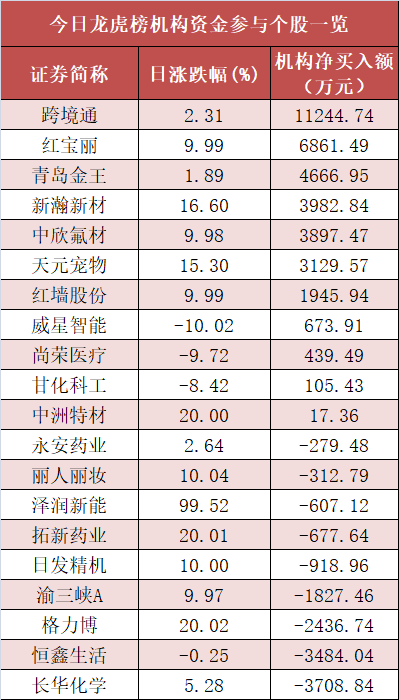 龙虎榜机构新动向：净买入7股 净卖出17股