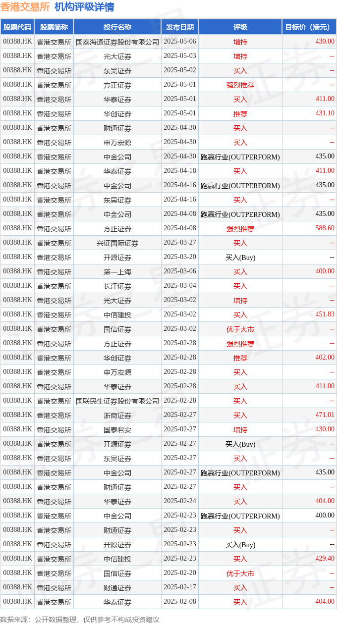 港股通（沪）净买入72.68亿港元