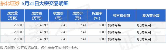 东北证券现3笔大宗交易 合计成交870.00万股