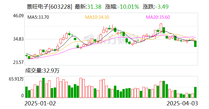 拱东医疗跌停,龙虎榜上机构买入1411.18万元,卖出414.47万元