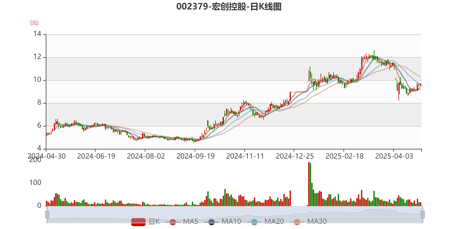 宏创控股龙虎榜数据(5月23日)