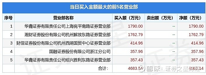 空港股份龙虎榜数据(5月23日)