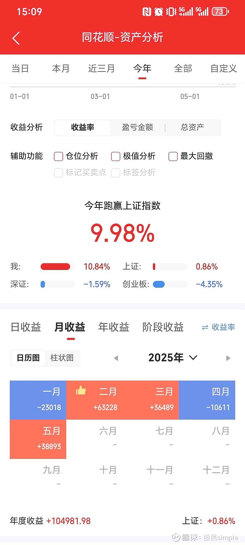 【盘中播报】沪指涨0.38% 传媒行业涨幅最大
