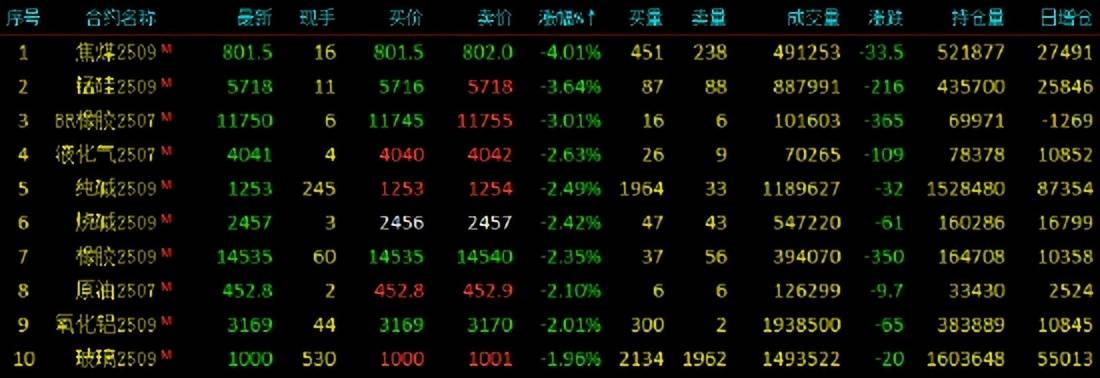 锰硅期货主力合约跌逾3%