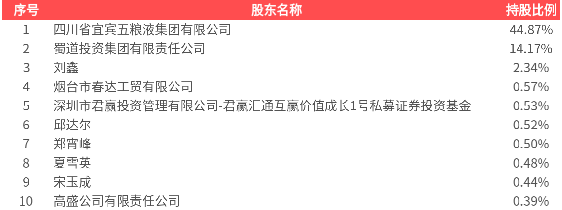 宜宾纸业录得6天5板