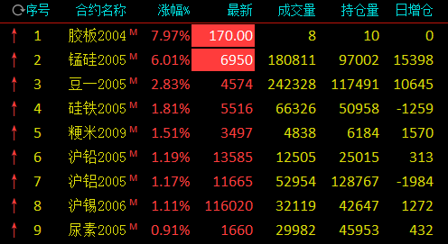 锰硅期货主力合约跌逾3%