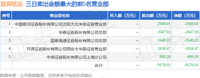 宜宾纸业录得6天5板